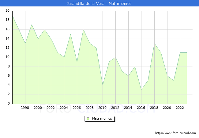 Numero de Matrimonios en el municipio de Jarandilla de la Vera desde 1996 hasta el 2023 