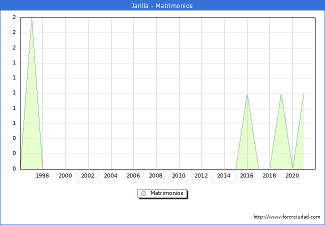 Numero de Matrimonios en el municipio de Jarilla desde 1996 hasta el 2021 