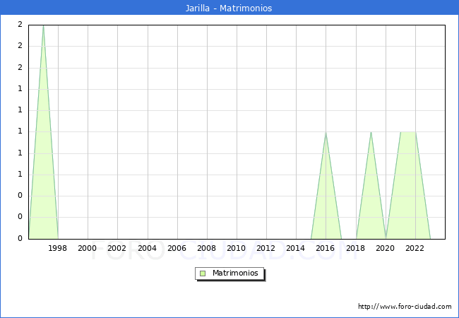 Numero de Matrimonios en el municipio de Jarilla desde 1996 hasta el 2023 