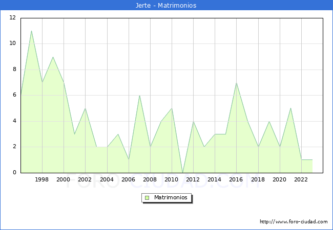 Numero de Matrimonios en el municipio de Jerte desde 1996 hasta el 2023 