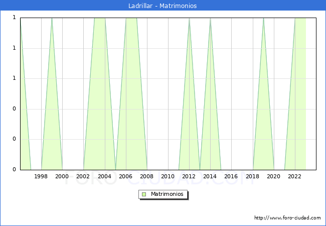 Numero de Matrimonios en el municipio de Ladrillar desde 1996 hasta el 2023 