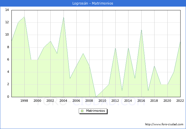 Numero de Matrimonios en el municipio de Logrosn desde 1996 hasta el 2022 