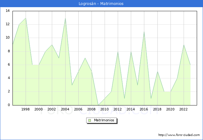 Numero de Matrimonios en el municipio de Logrosn desde 1996 hasta el 2023 
