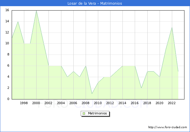 Numero de Matrimonios en el municipio de Losar de la Vera desde 1996 hasta el 2023 