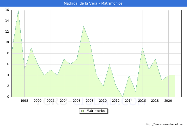 Numero de Matrimonios en el municipio de Madrigal de la Vera desde 1996 hasta el 2021 