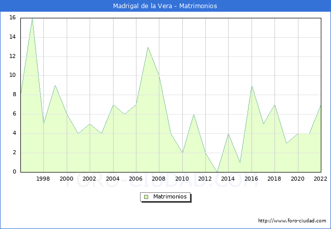 Numero de Matrimonios en el municipio de Madrigal de la Vera desde 1996 hasta el 2022 