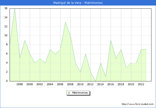 Numero de Matrimonios en el municipio de Madrigal de la Vera desde 1996 hasta el 2023 