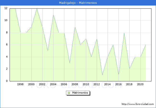 Numero de Matrimonios en el municipio de Madrigalejo desde 1996 hasta el 2021 
