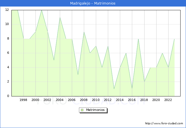 Numero de Matrimonios en el municipio de Madrigalejo desde 1996 hasta el 2023 