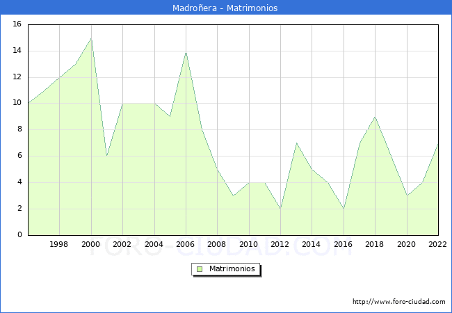 Numero de Matrimonios en el municipio de Madroera desde 1996 hasta el 2022 