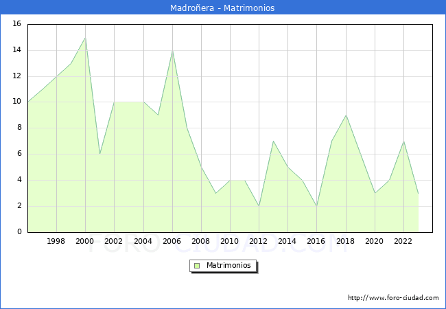 Numero de Matrimonios en el municipio de Madroera desde 1996 hasta el 2023 