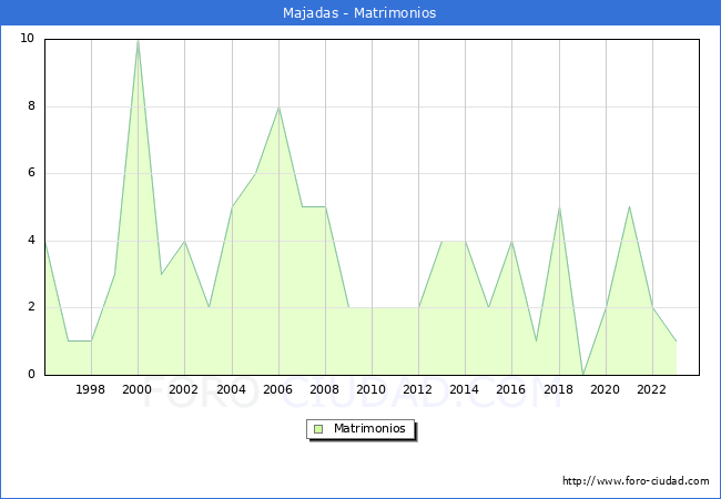Numero de Matrimonios en el municipio de Majadas desde 1996 hasta el 2023 
