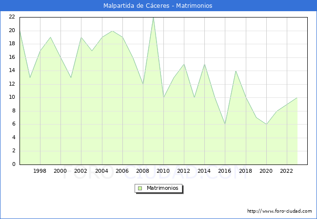 Numero de Matrimonios en el municipio de Malpartida de C�ceres desde 1996 hasta el 2023 