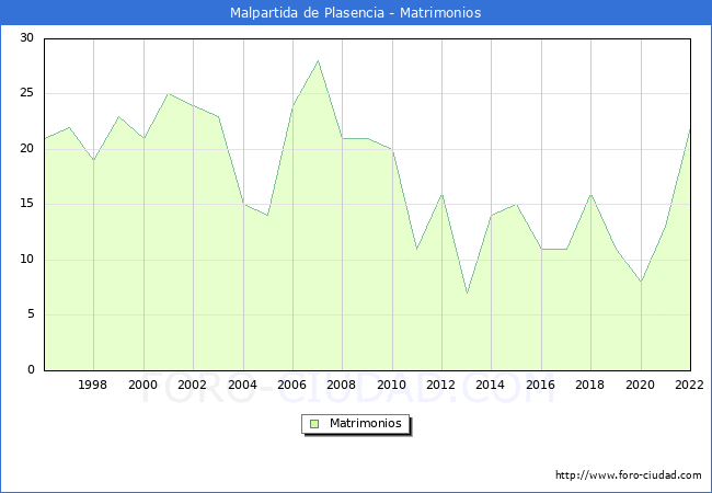 Numero de Matrimonios en el municipio de Malpartida de Plasencia desde 1996 hasta el 2022 