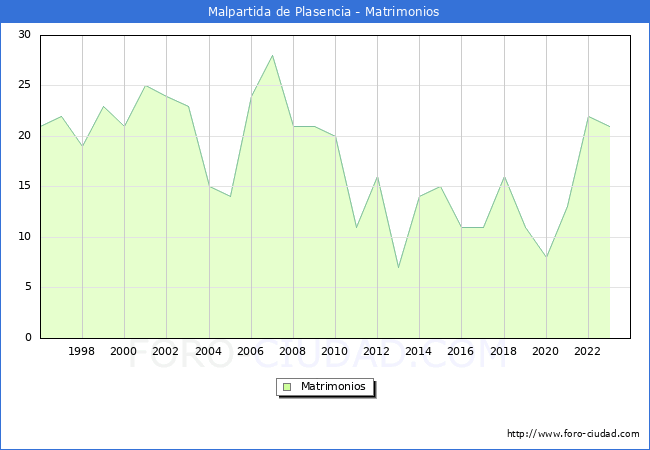 Numero de Matrimonios en el municipio de Malpartida de Plasencia desde 1996 hasta el 2023 