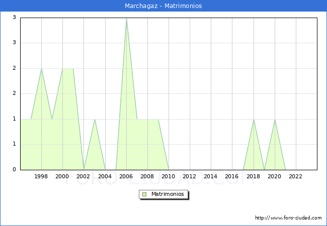 Numero de Matrimonios en el municipio de Marchagaz desde 1996 hasta el 2023 