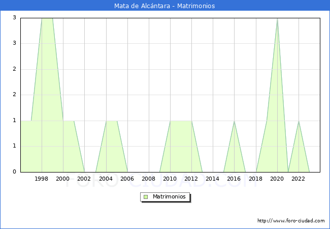 Numero de Matrimonios en el municipio de Mata de Alcntara desde 1996 hasta el 2023 