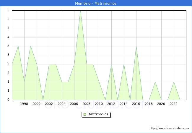 Numero de Matrimonios en el municipio de Membr�o desde 1996 hasta el 2023 