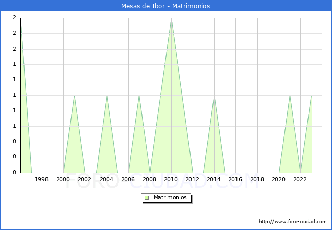 Numero de Matrimonios en el municipio de Mesas de Ibor desde 1996 hasta el 2023 