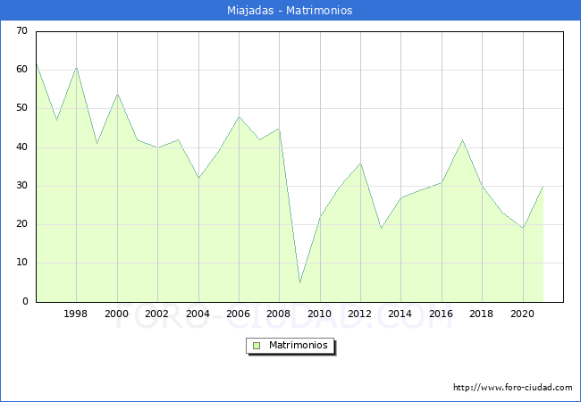 Numero de Matrimonios en el municipio de Miajadas desde 1996 hasta el 2021 