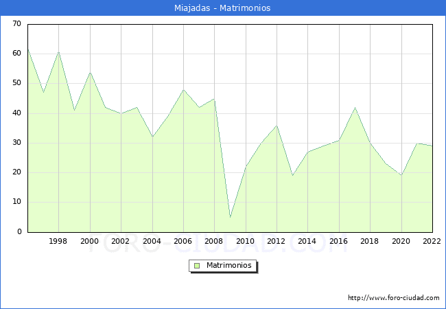 Numero de Matrimonios en el municipio de Miajadas desde 1996 hasta el 2022 