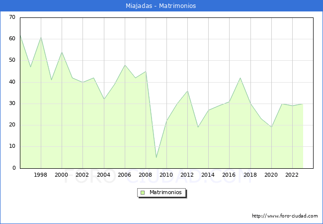 Numero de Matrimonios en el municipio de Miajadas desde 1996 hasta el 2023 