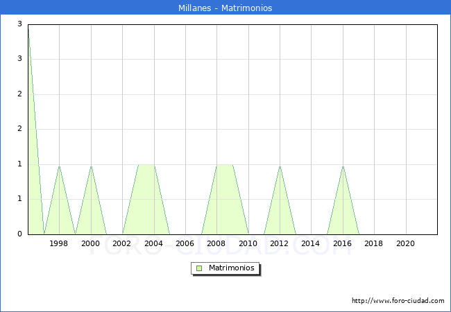 Numero de Matrimonios en el municipio de Millanes desde 1996 hasta el 2021 