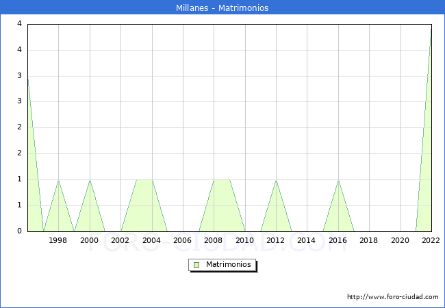 Numero de Matrimonios en el municipio de Millanes desde 1996 hasta el 2022 