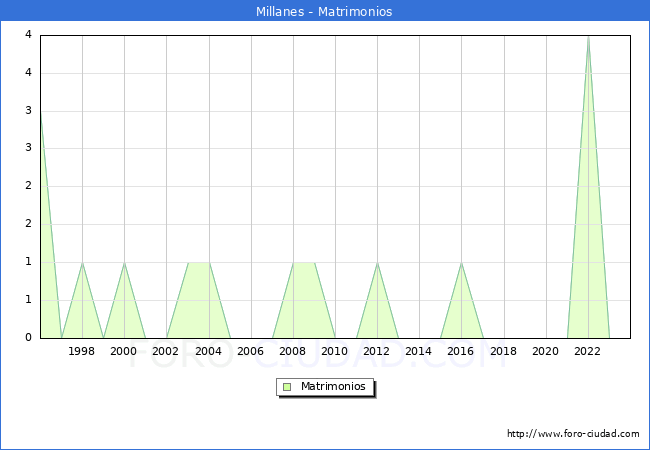 Numero de Matrimonios en el municipio de Millanes desde 1996 hasta el 2023 