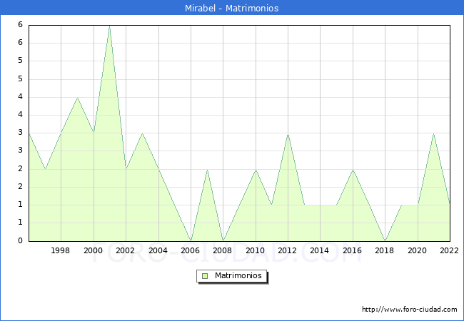 Numero de Matrimonios en el municipio de Mirabel desde 1996 hasta el 2022 