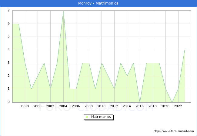 Numero de Matrimonios en el municipio de Monroy desde 1996 hasta el 2023 