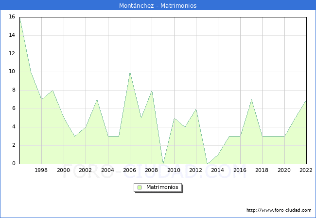 Numero de Matrimonios en el municipio de Montnchez desde 1996 hasta el 2022 