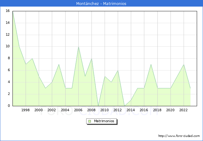 Numero de Matrimonios en el municipio de Montnchez desde 1996 hasta el 2023 