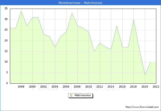Numero de Matrimonios en el municipio de Montehermoso desde 1996 hasta el 2022 