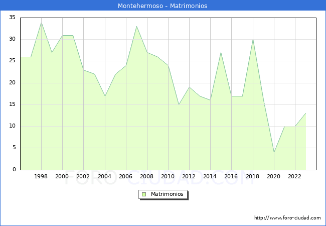 Numero de Matrimonios en el municipio de Montehermoso desde 1996 hasta el 2023 