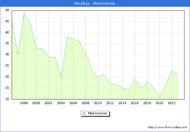 Numero de Matrimonios en el municipio de Moraleja desde 1996 hasta el 2023 