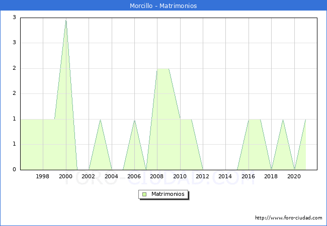 Numero de Matrimonios en el municipio de Morcillo desde 1996 hasta el 2021 