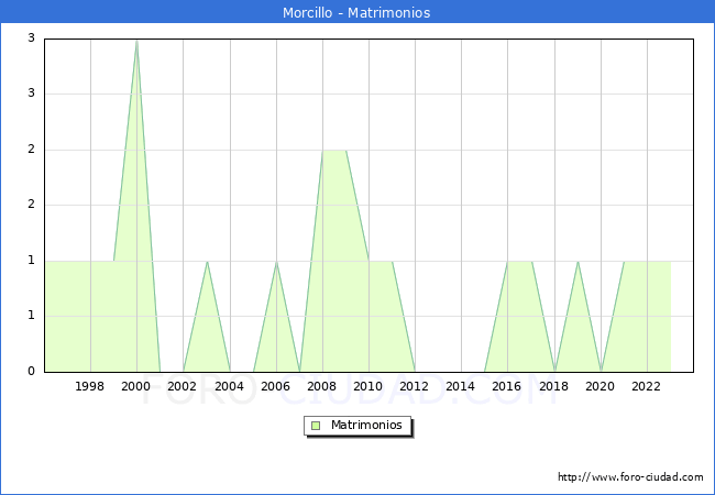 Numero de Matrimonios en el municipio de Morcillo desde 1996 hasta el 2023 