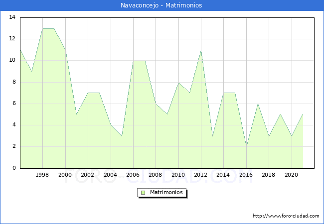 Numero de Matrimonios en el municipio de Navaconcejo desde 1996 hasta el 2021 