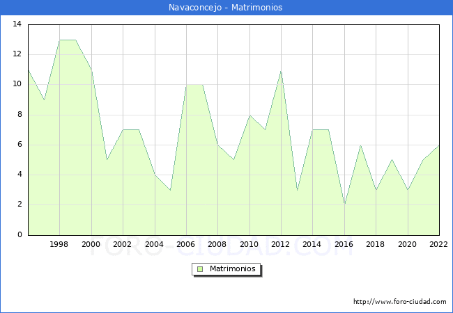 Numero de Matrimonios en el municipio de Navaconcejo desde 1996 hasta el 2022 
