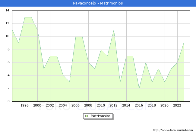 Numero de Matrimonios en el municipio de Navaconcejo desde 1996 hasta el 2023 