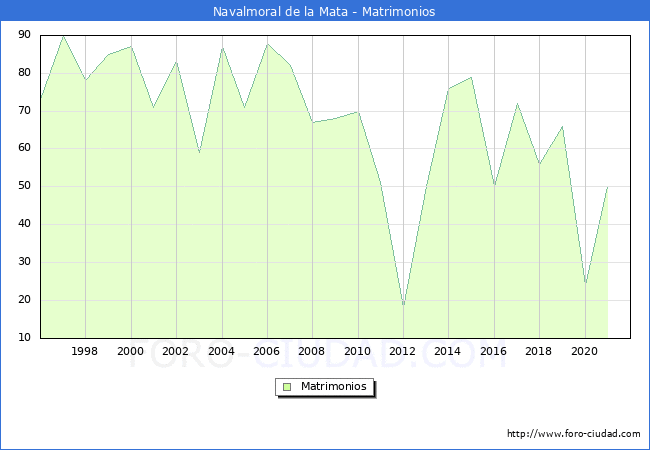 Numero de Matrimonios en el municipio de Navalmoral de la Mata desde 1996 hasta el 2021 