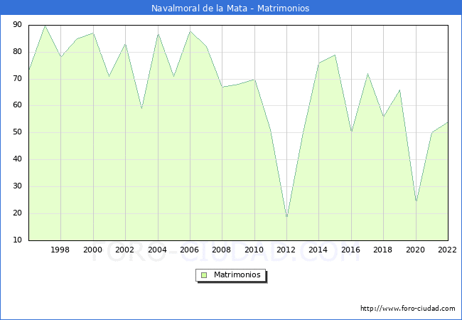 Numero de Matrimonios en el municipio de Navalmoral de la Mata desde 1996 hasta el 2022 