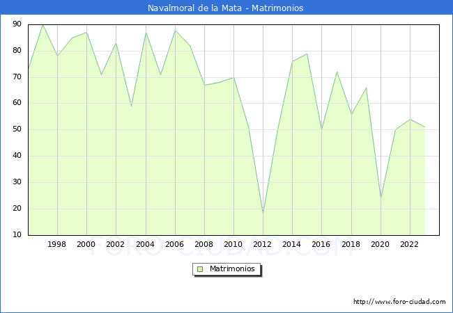 Numero de Matrimonios en el municipio de Navalmoral de la Mata desde 1996 hasta el 2023 