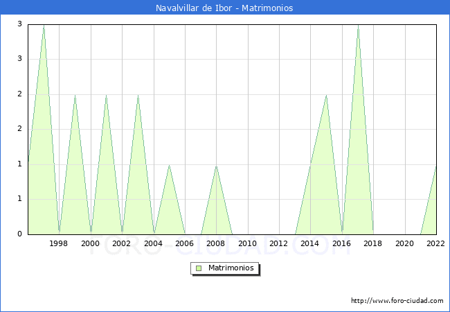 Numero de Matrimonios en el municipio de Navalvillar de Ibor desde 1996 hasta el 2022 
