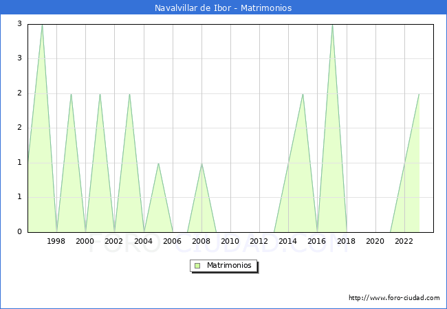 Numero de Matrimonios en el municipio de Navalvillar de Ibor desde 1996 hasta el 2023 