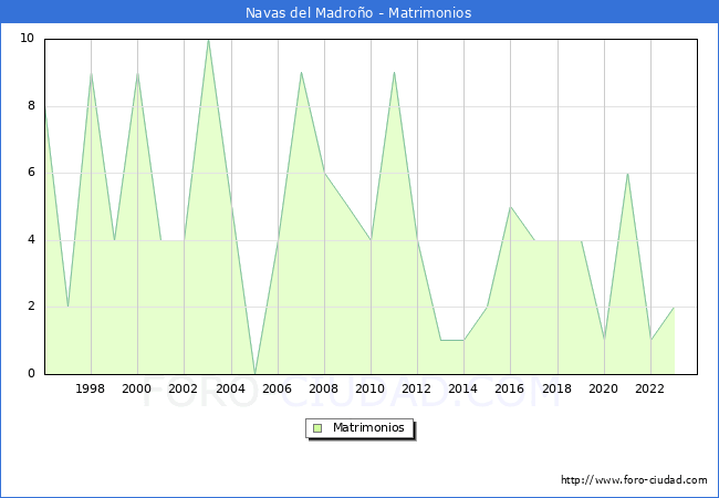 Numero de Matrimonios en el municipio de Navas del Madroo desde 1996 hasta el 2023 
