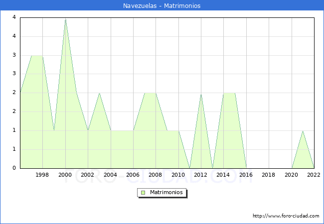 Numero de Matrimonios en el municipio de Navezuelas desde 1996 hasta el 2022 