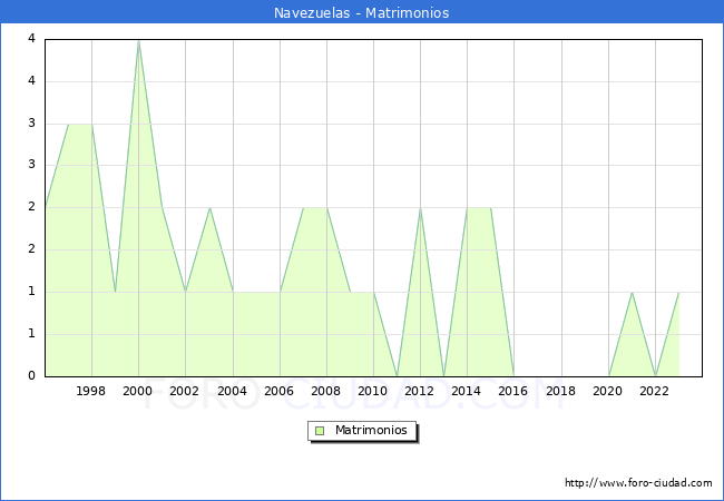 Numero de Matrimonios en el municipio de Navezuelas desde 1996 hasta el 2023 