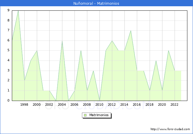 Numero de Matrimonios en el municipio de Nuomoral desde 1996 hasta el 2023 